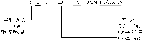 YDT系列機(jī)風(fēng)機(jī)水泵專(zhuān)用變極多速異步電動(dòng)機(jī)特點(diǎn)(H80~315mm)